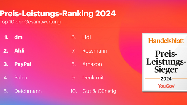 dm, Aldi und Paypal sind Preis-Leistungs-Sieger - dm ist zum zweiten Mal in Folge Preis-Leistungs-Sieger - Quelle: Yougov